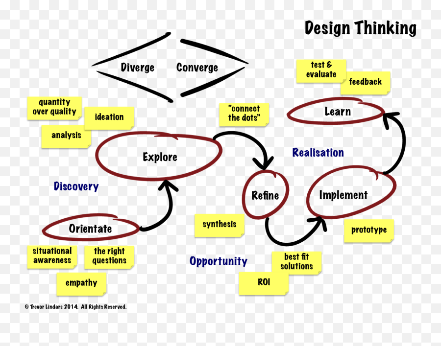 Design Thinking - A Recap For Some A Revelation For Others Emoji,Design And Emotion 2014