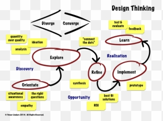 Design Thinking - A Recap For Some A Revelation For Others Emoji,Design And Emotion 2014