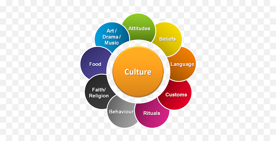 Culture - Culture Definition Emoji,Emotions Cultural?