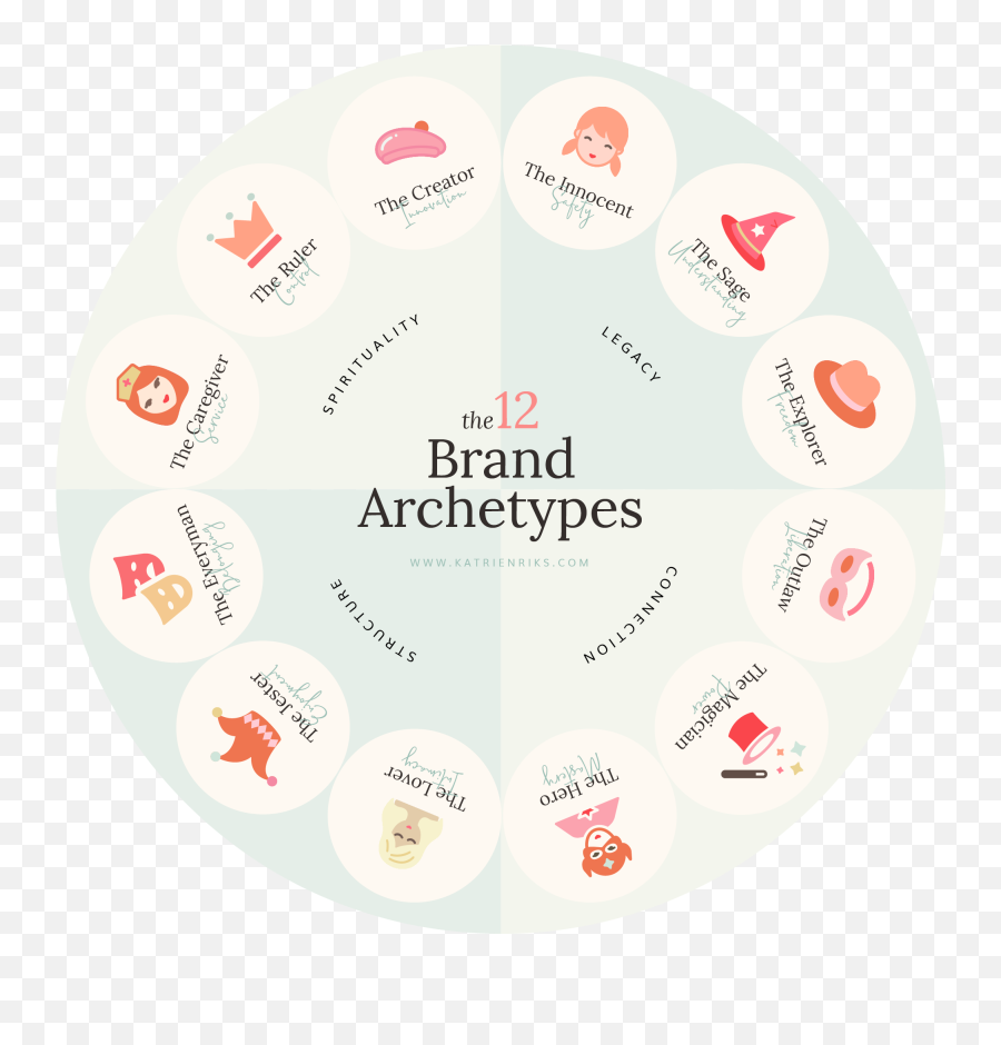 110 Creator Brand Archetype Ideas - Language Emoji,Emotion Porster