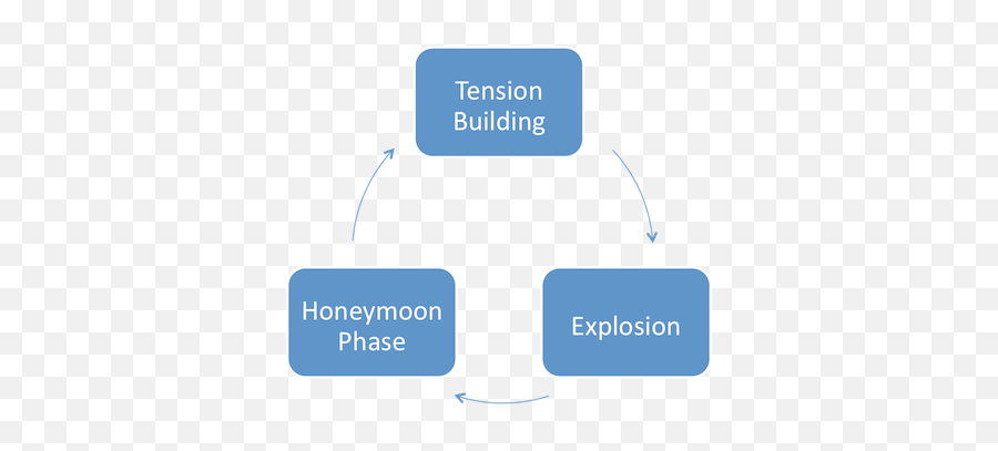 Cycle Of Violence Little Gay Book - Sharing Emoji,Emotion Cycle...anger, Hope