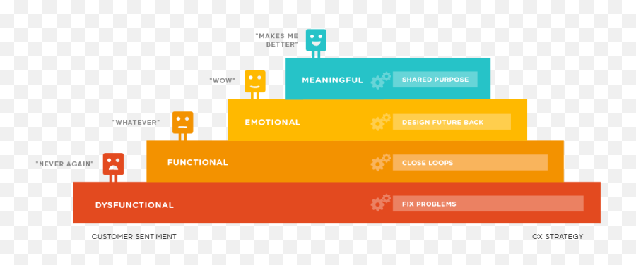 Methodologies Feedback Lab Emoji,Situation And Emotion Pyramid