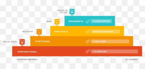 Methodologies Feedback Lab Emoji,Situation And Emotion Pyramid