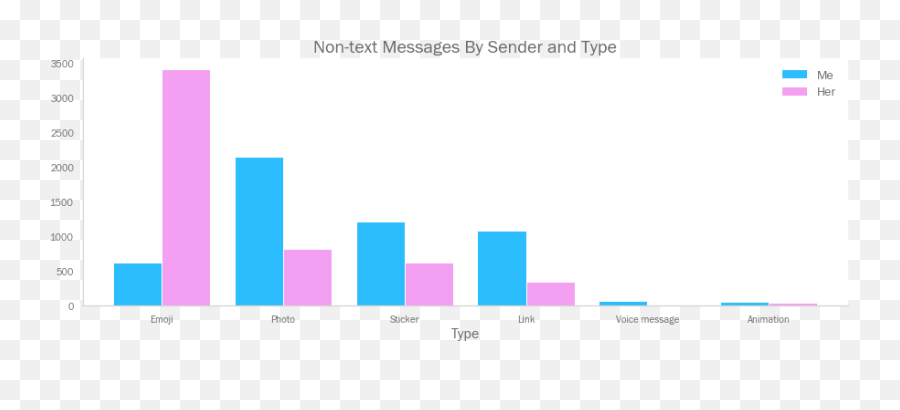 What 5 Years Of A Relationshipu0027s Messages Look Like By - Statistical Graphics Emoji,Emoji Messages