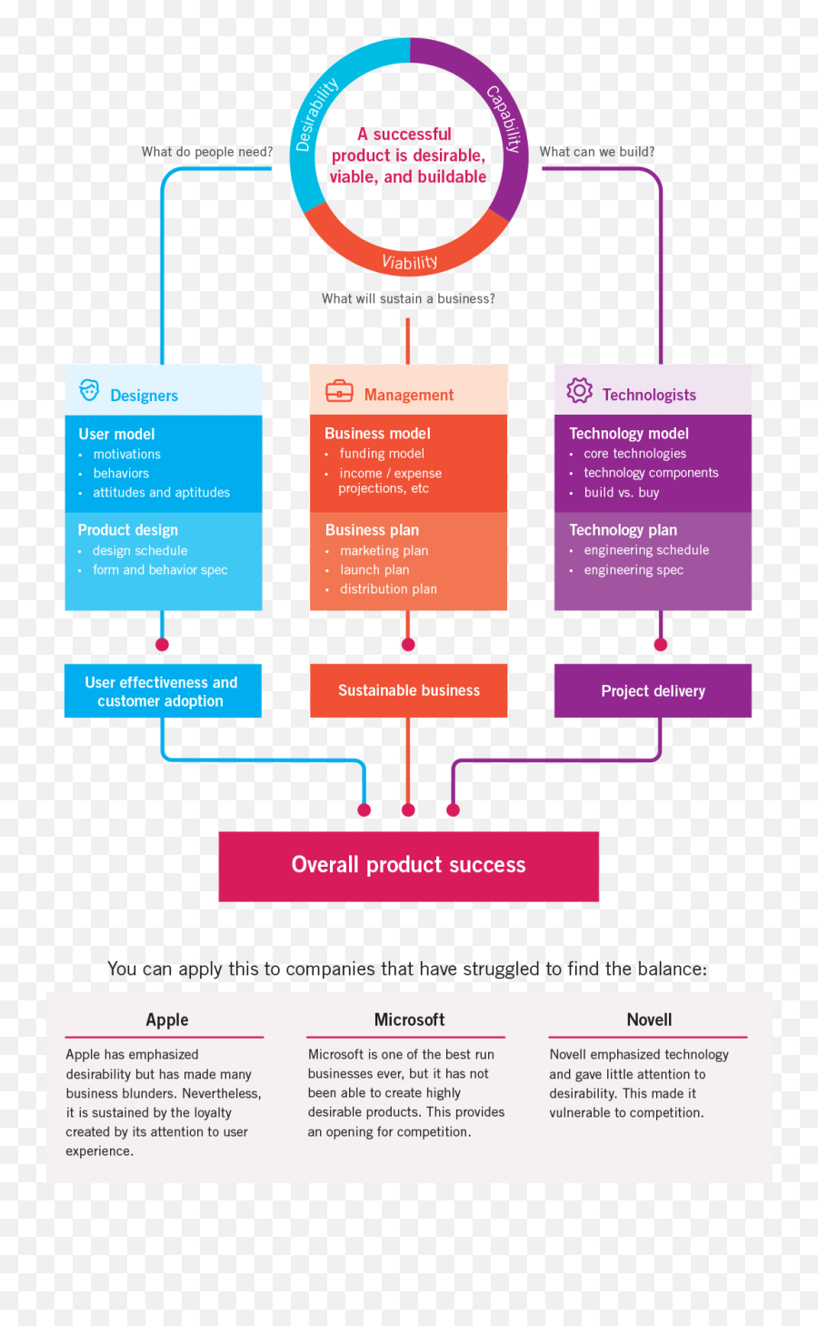 40 Flowchart Ideas Customer Journey Mapping Experience - Successful Product That Is Desirable Viable And Buildable Emoji,The Emotion Flow And Chart