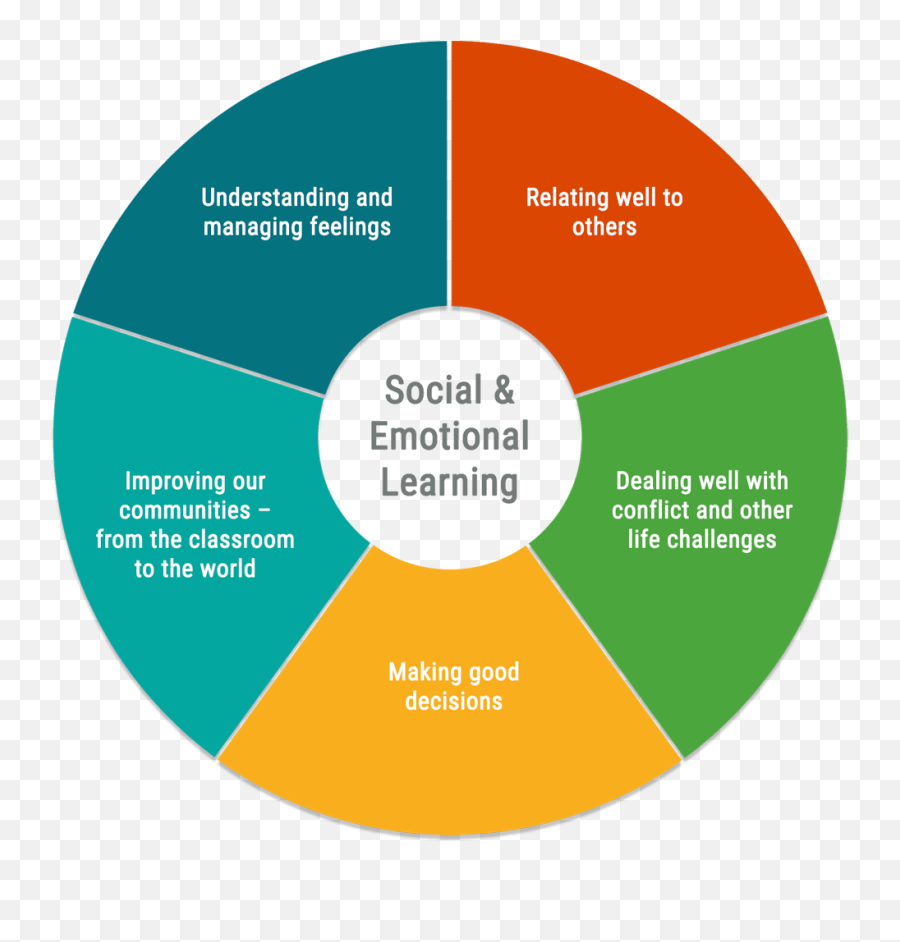 What Is Social Emotional Learning - Social Emotional Learning Competencies Emoji,Emotions Chart