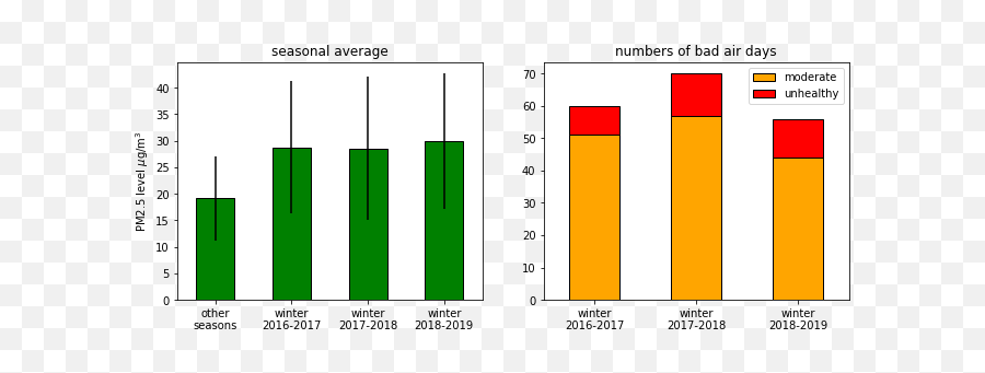 Identifying The Sources Of Winter Air Pollution In Bangkok - Bangkok Air Pollution Graph Emoji,Scale Of Emotions Nubmers