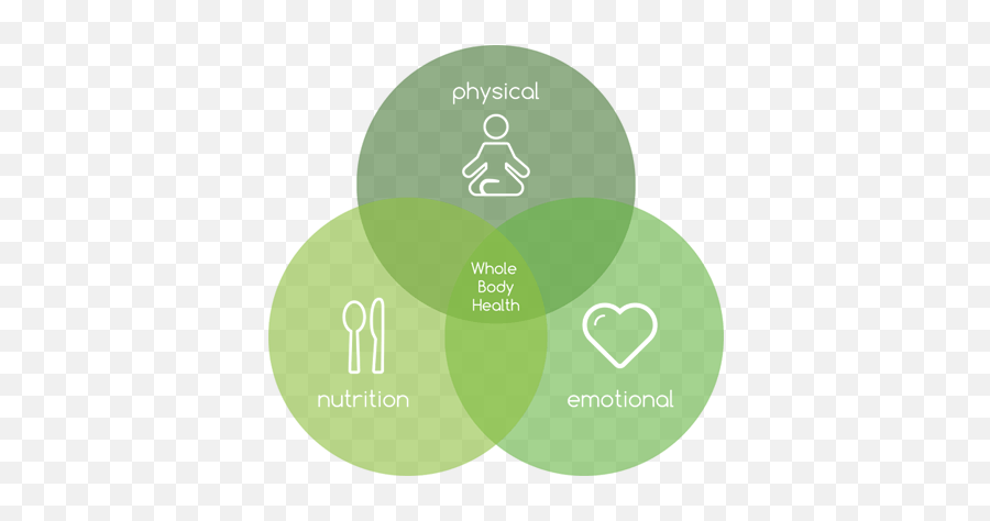 Functional Medicine - Vertical Emoji,Emotions Stored In The Body