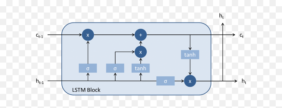 Machine Learning In Finance Why You Should Not Use Lstmu0027s Emoji,Block Text And Emotion