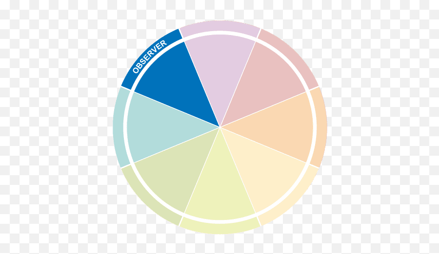 Insights Discovery Test - What Is Your Style The Colour Works Dot Emoji,Emotion Colour Wheel