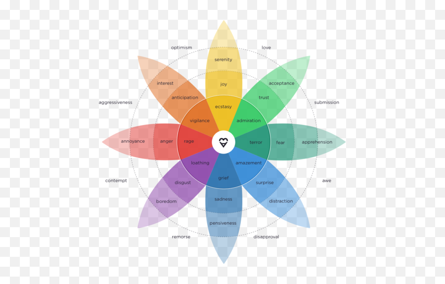 Sentiments And Emotions Analysis Code For Twitter Abdul Wahid - Junto Wheel Emoji,Anger Is A Wasted Emotion