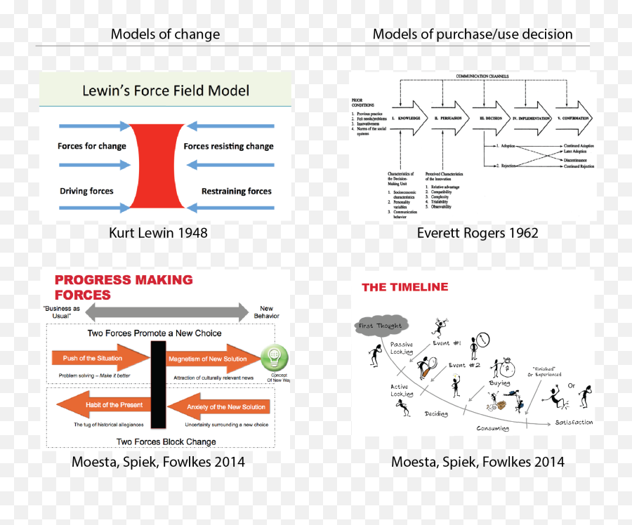 The Jobs To Be Done Data Model A Way To Communicate - Jtbd Model Emoji,Easy Way To Explain 4 Theories Of Emotion