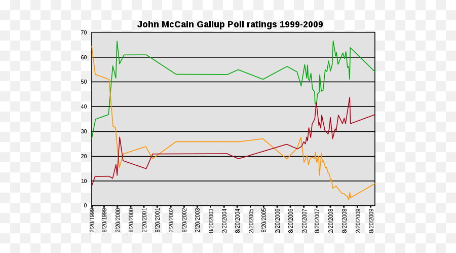 John Mccain - Wikiwand Plot Emoji,Mccain Emoticons School