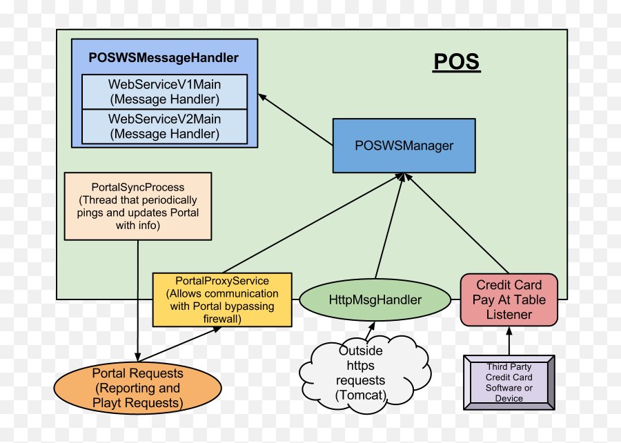Pos Web Services Main - Volanté Systems Documentation Vertical Emoji,Goto Webinar Emoticon