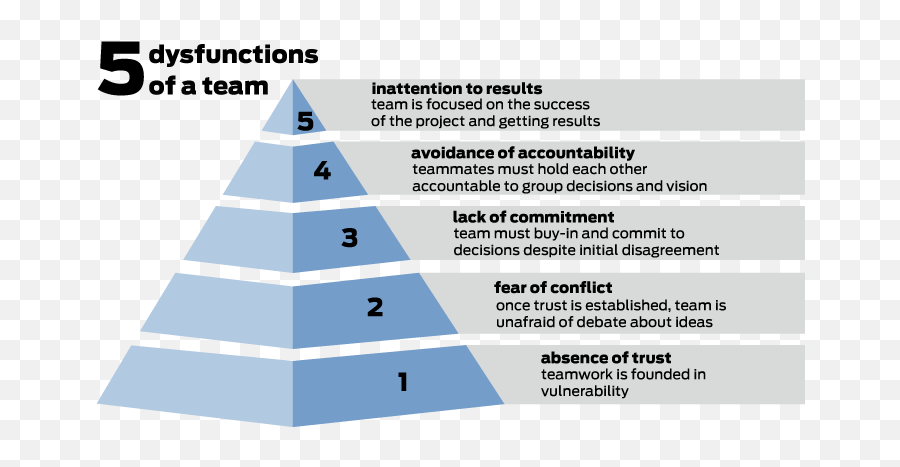 5 Disfunctions Of A Team Lack Of - Vertical Emoji,Emotion Ambiguity, Gaussian, Cone