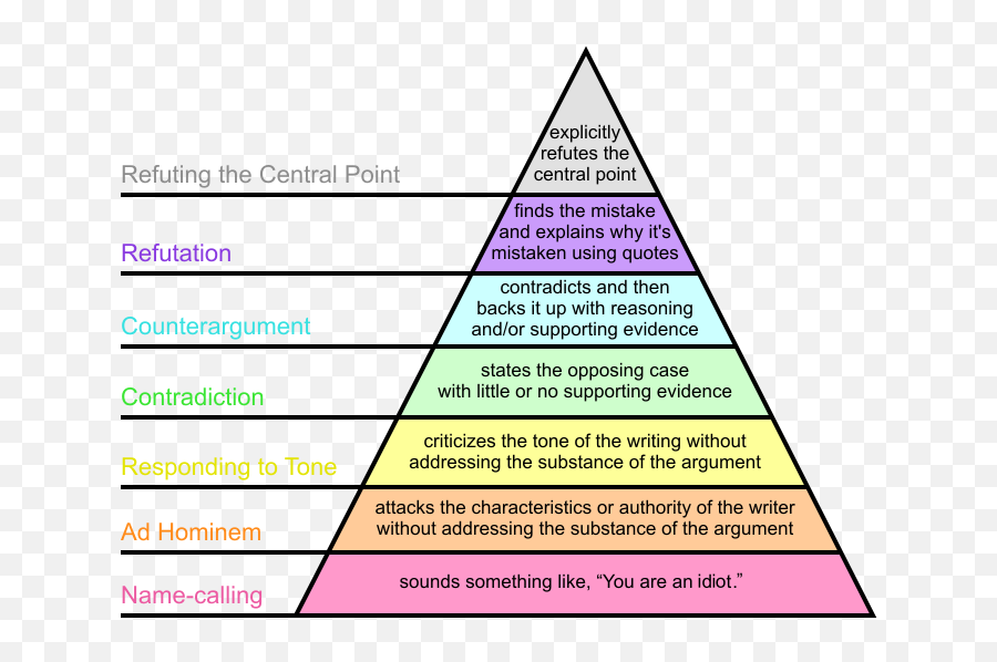 Grahamu0027s Hierarchy Of Disagreement Psychology A Level Emoji,Teaching Emotion Recognition Autism Worksheets