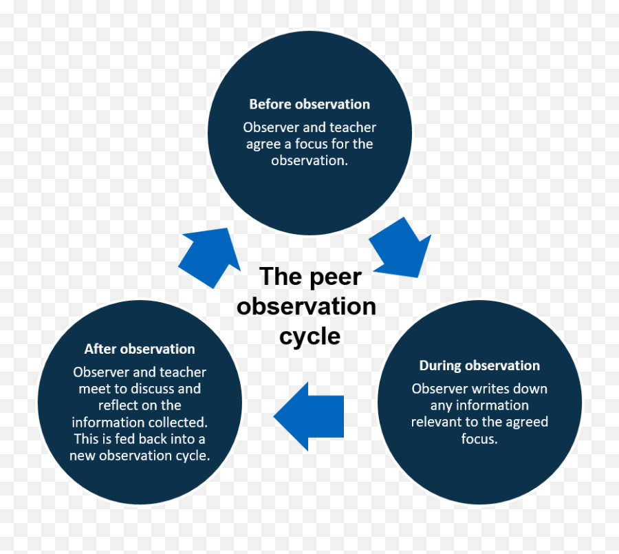 Getting Started With Peer Observation Emoji,Reflexive Vs Cognitive Emotions Video