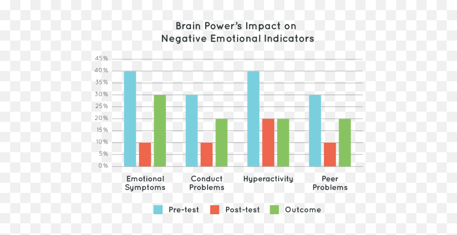 Research Brain Power Wellness - Statistical Graphics Emoji,Differential Emotions Scale