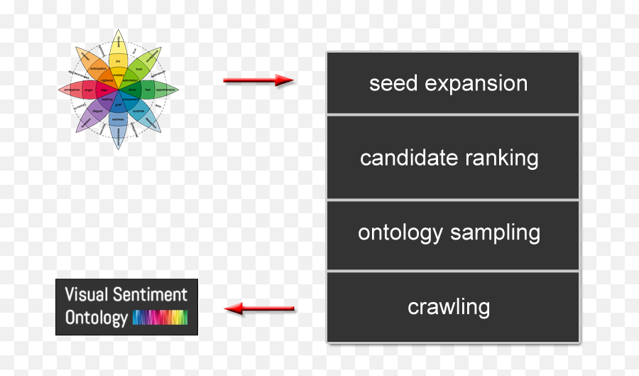 Sentiment Analysis - Dfki Visual Sentiment Ontology Emoji,Plutchik’s Wheel Of Emotions