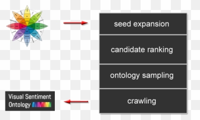 Sentiment Analysis - Dfki Visual Sentiment Ontology Emoji,Plutchik’s Wheel Of Emotions