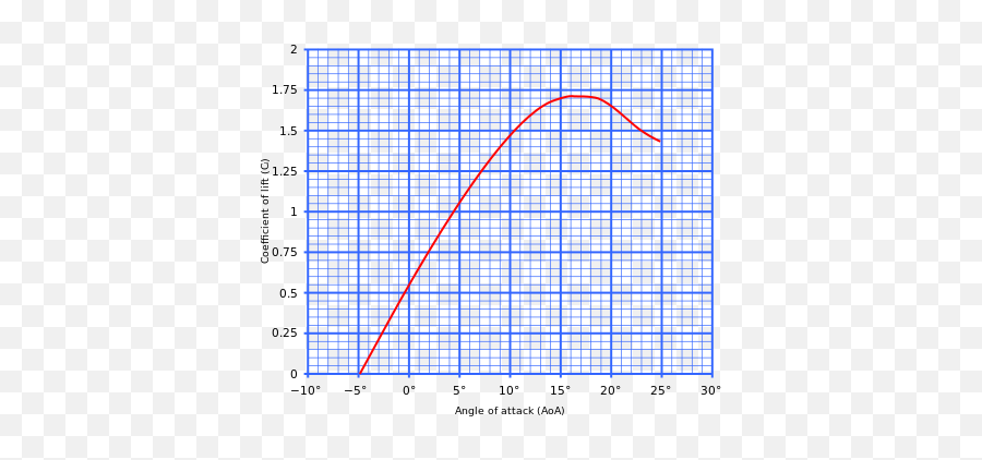 Hydrazine Monopropellant Reciprocating Engine Development - Lift Coefficient Curve Emoji,Guess The Emoji Level 216