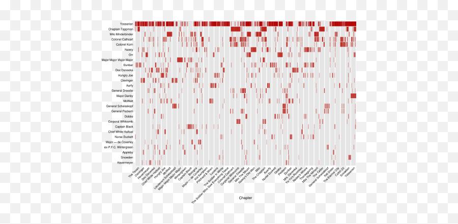 Catch - 22 Visualized Trevor Stephens Joseph Heller Outline For Catch 22 Emoji,Emotion Visualized Lines