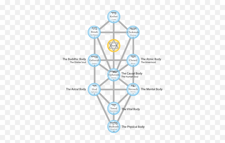 The Elements In Spiritual Growth - Tree Of Life Kabbalah Ain Soph Emoji,5 Elements Emotions Chart