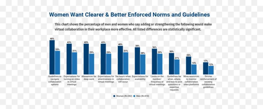 What Women Want From Virtual Collaboration Apqc Emoji,Human Emotion Frequency Level Chart