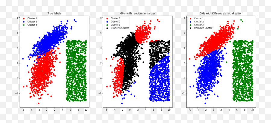 Gaussian Mixture Models Vs K - Means By Kkubara Towards Emoji,(km Cool Emotion Mix
