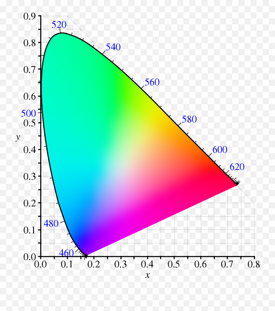 Spectral Color - Cie Rgb Emoji,Color Emotion Coralation