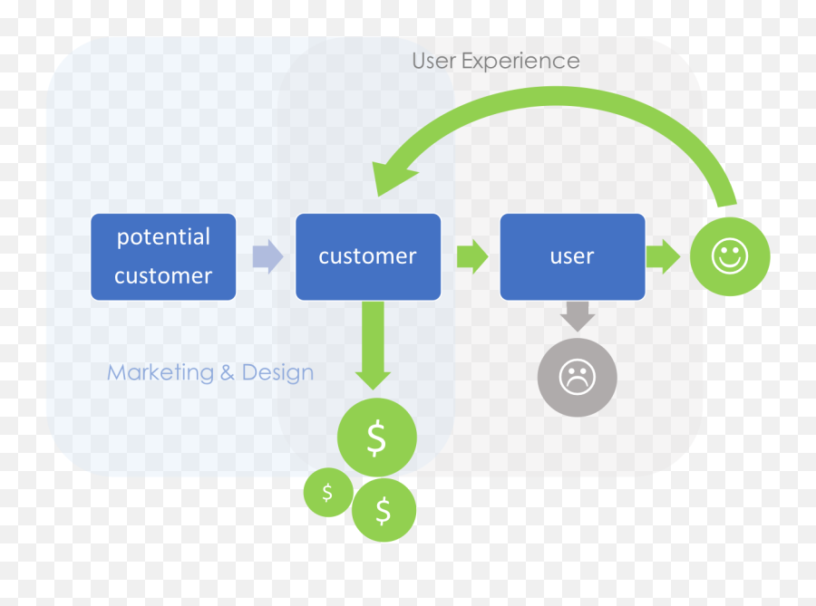 Bridging The Gap Tensions In Ux Bentley University - Sharing Emoji,Designing With Emotions In Mind