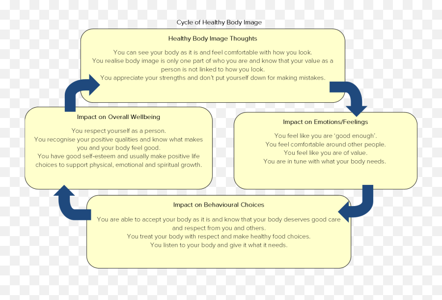 Ibi 1 Why Does Body Image Matter U2014 Bodywhys - Language Emoji,Where Feel Emotions Body