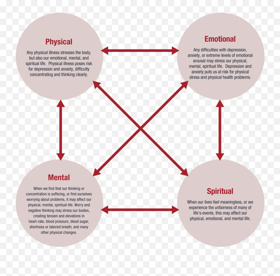 Center For Health U0026 Coping Therapies For Mind Body U0026 Soul - Dot Emoji,Emotions And Arousal