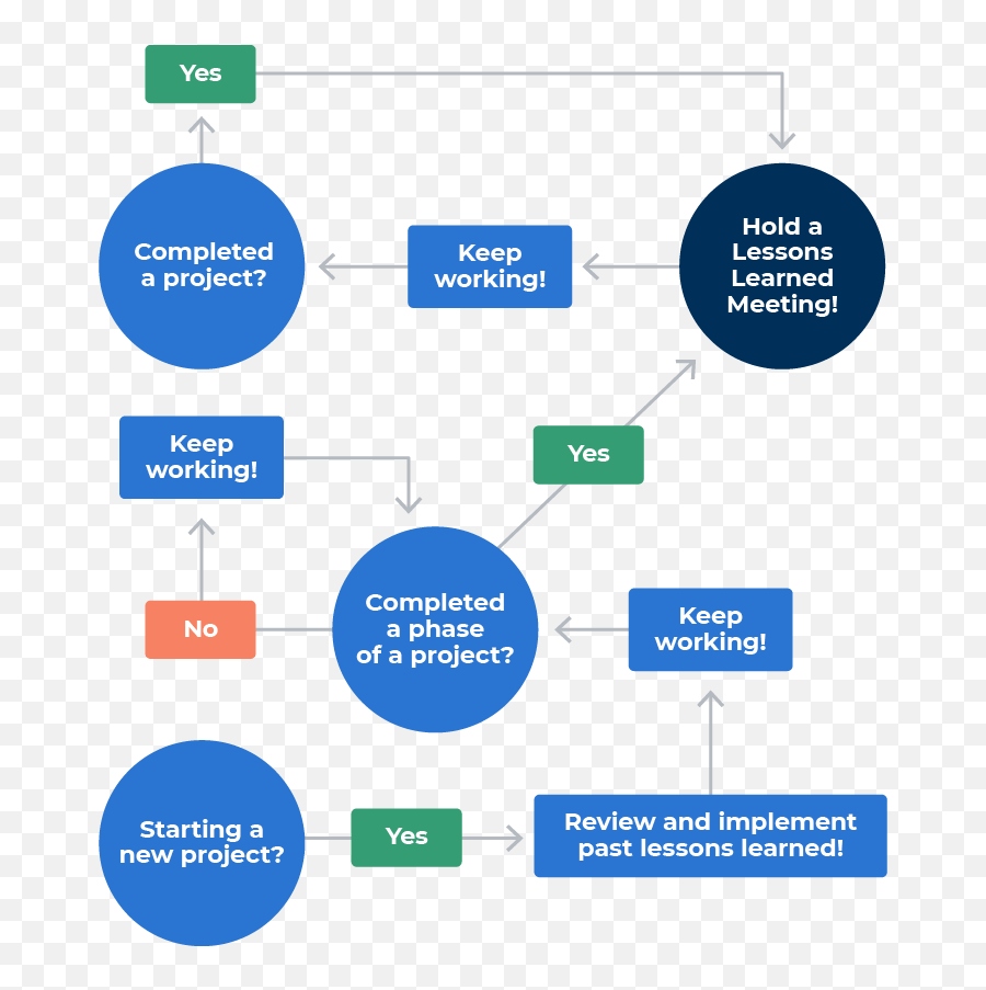 How To Run A Lessons Learned Meeting Smartsheet Emoji,Emotion Code Answer Stick