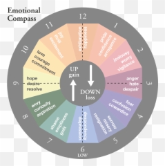 Emmy Van Deurzens Emotional Compass - Emmy Van Deurzen Emotional Compass Emoji,Theories Of Emotion