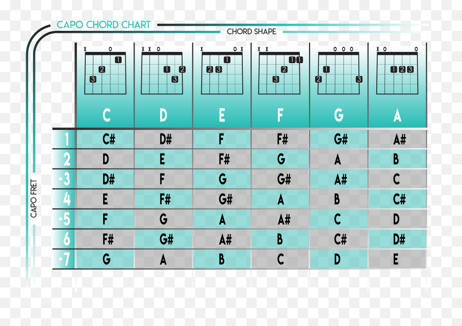 How To Use A Capo Chart - Objektiv Guitar Capo Chart Emoji,Any Emotions Chords