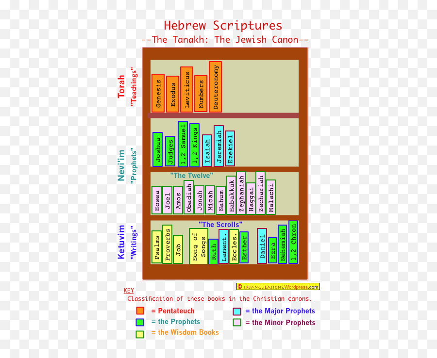 Can You Name The Jewish Scriptures Triangulations - Tanakh Chart Emoji,Emotion Quotes Bible