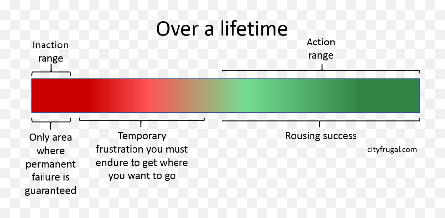 The Failure Paradox How Our Fear Of Failure Ensures It - Vertical Emoji,Opposite Action: Changing Emotions You Want To Change