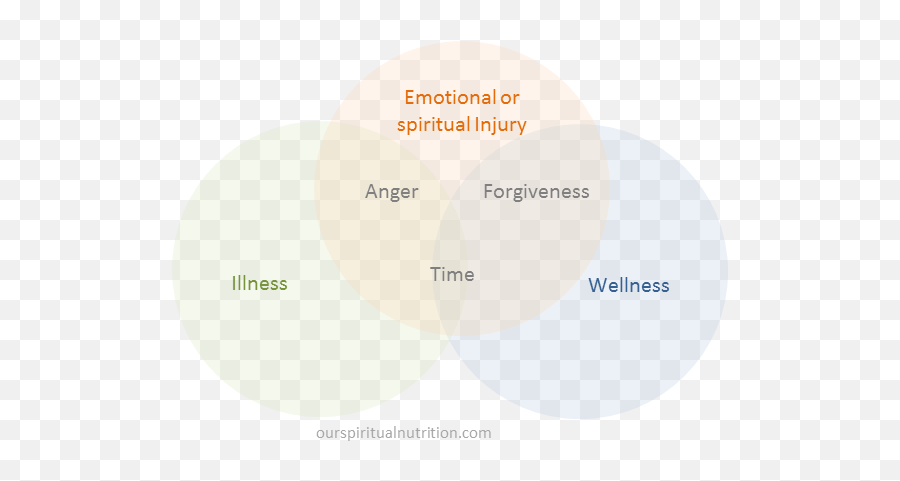 Our Spiritual Nutrition - Dot Emoji,Forgiveness Iscnot An Emotion. It Is An Act Of The Will