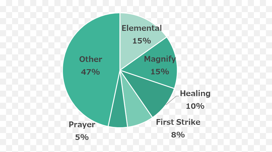 Results Of The Final Fantasy Vii Remake Post - Play Survey Emoji,Magnified Emotions Meaning