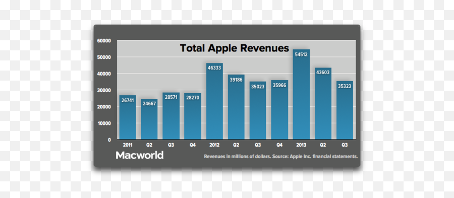 Macvolplace - Apple Sales Through The Years Emoji,John Legere Emoji