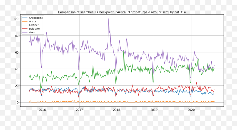 Csco Cisco Losing Share To Smaller Competitors But - Plot Emoji,Huawei Emotion 8