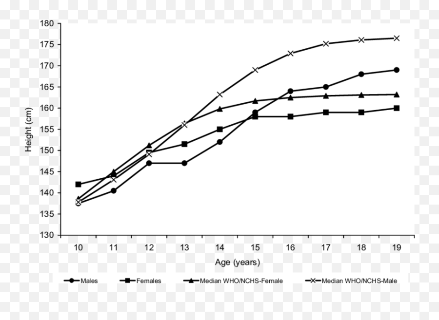 Median Height - Byage Of Male And Female Adolescents In Emoji,Exaggerated Emotions Referencee