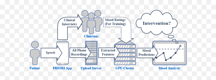 Priori Project Update - Fall 2019 Prechter Program Sharing Emoji,Emotion Rating Scale