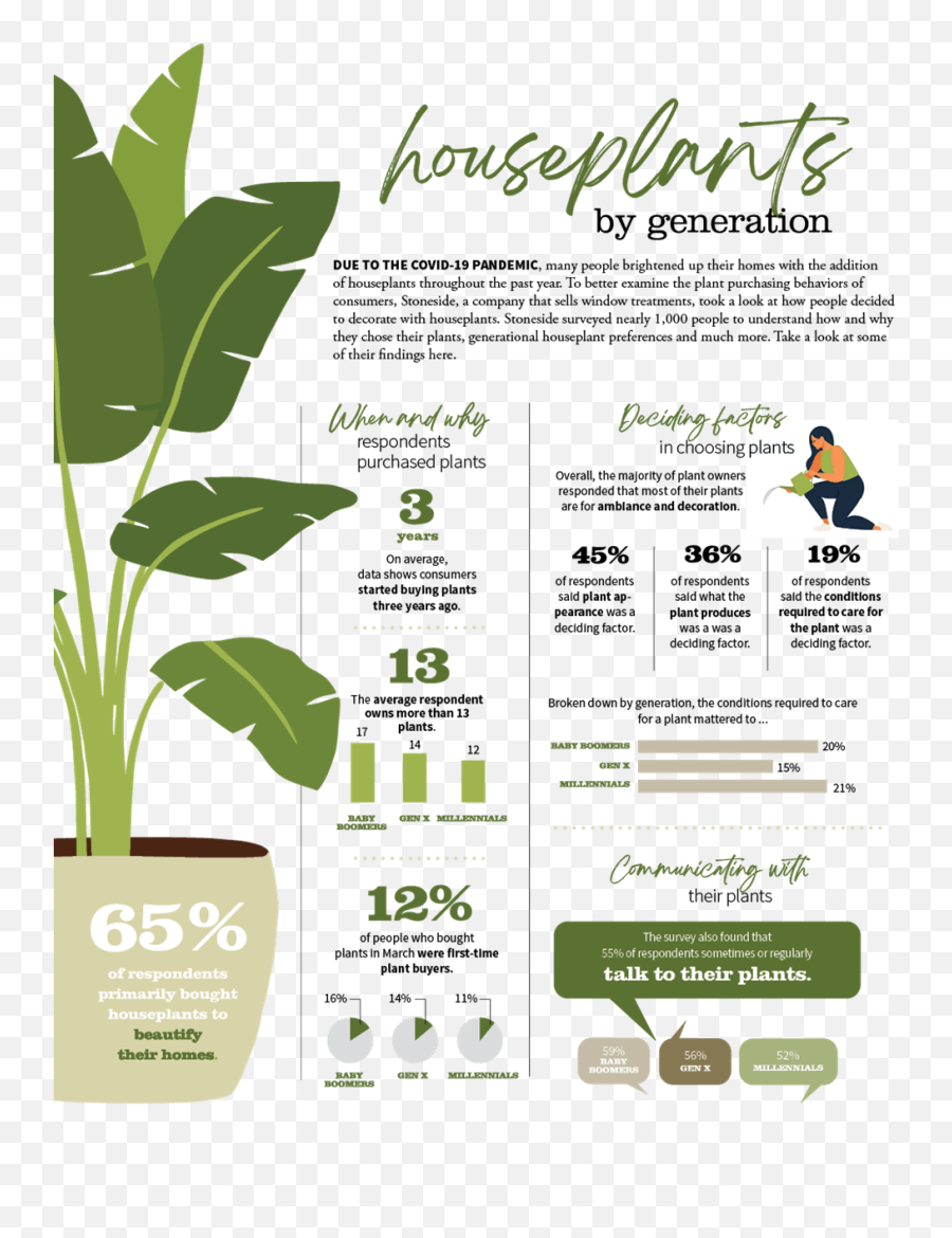 Houseplants By Generation - Garden Center Magazine Statistics Why People Love Houseplants Emoji,Control Your Emotions To Control The Tide Of Battle