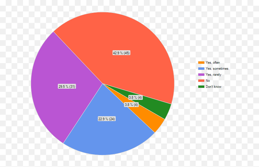 Recorders In Modern Television Viewing - Modsecurity Statistics Emoji,Emotions To Colors Corelation Chart