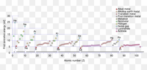 Electron Configuration Of Cations And Anions Introduction - Does Ionization Energy Change Across A Period Emoji,Periodic Table Of Emotions Wikipedia