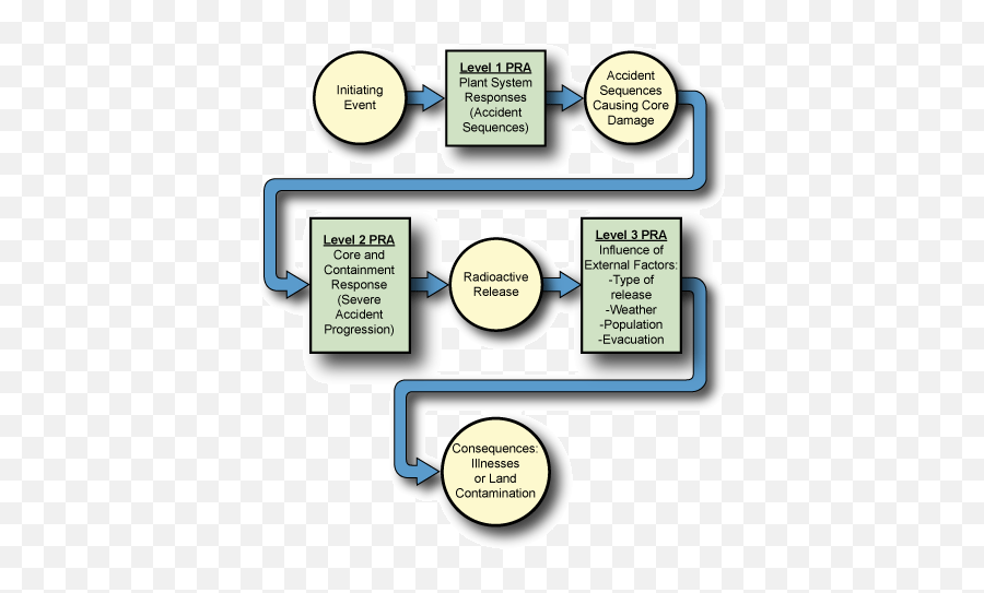 Level 3 Pra Project Nrcgov Emoji,Is 