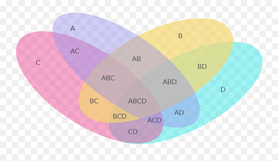 Venn Diagram Template Venn Diagram Template Venn Diagram - Venn Diagram Of 4 Sets Emoji,How To Create Your Own Emotions Board