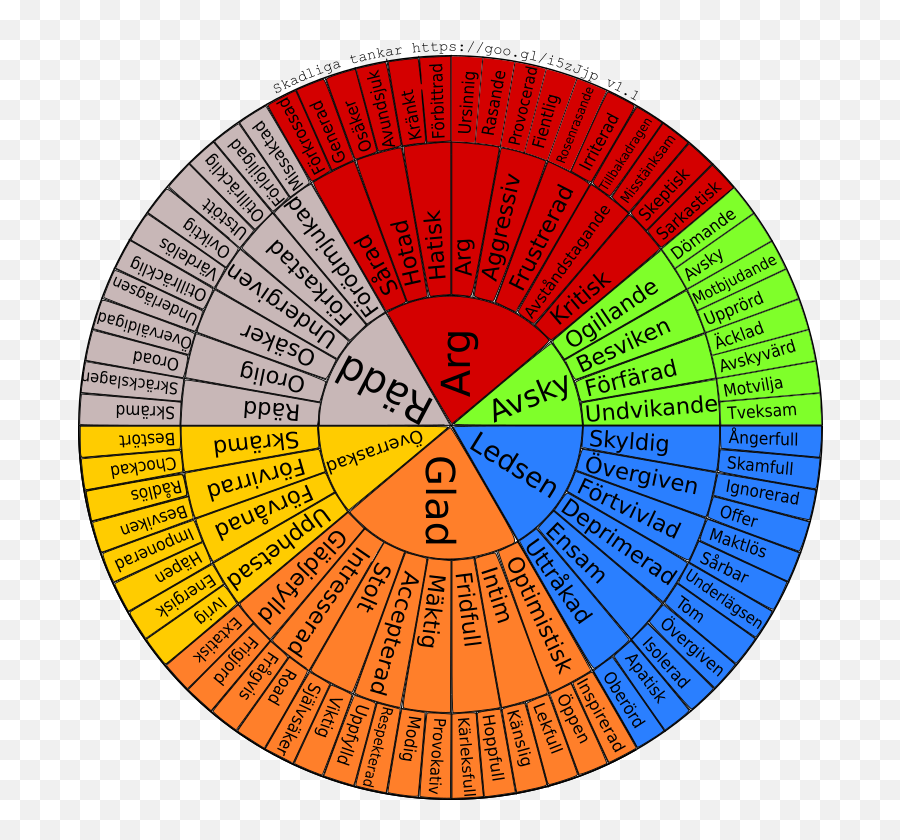 180 Bildterapi Idéer I 2021 Psykologi Coping Skills - Hjul Av Känslor Emoji,Gottman's Emotion Behind The Behavior Chart